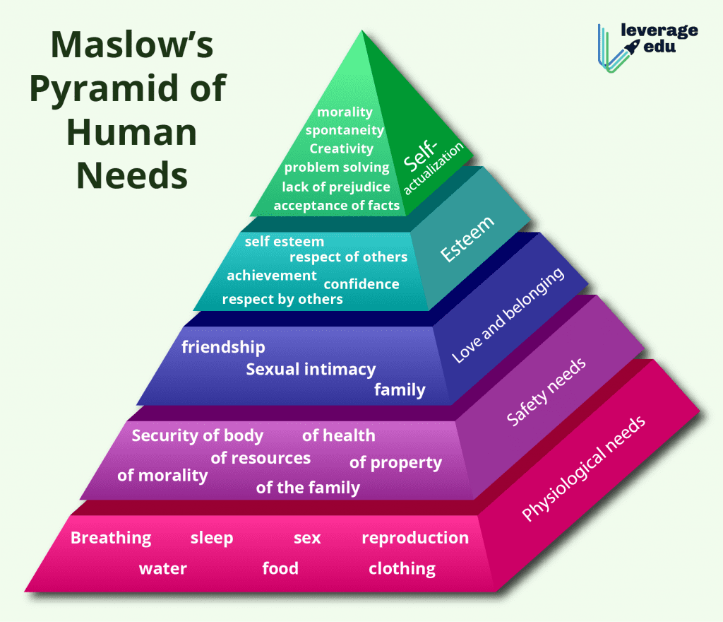 Maslow's Hierarchy of Needs