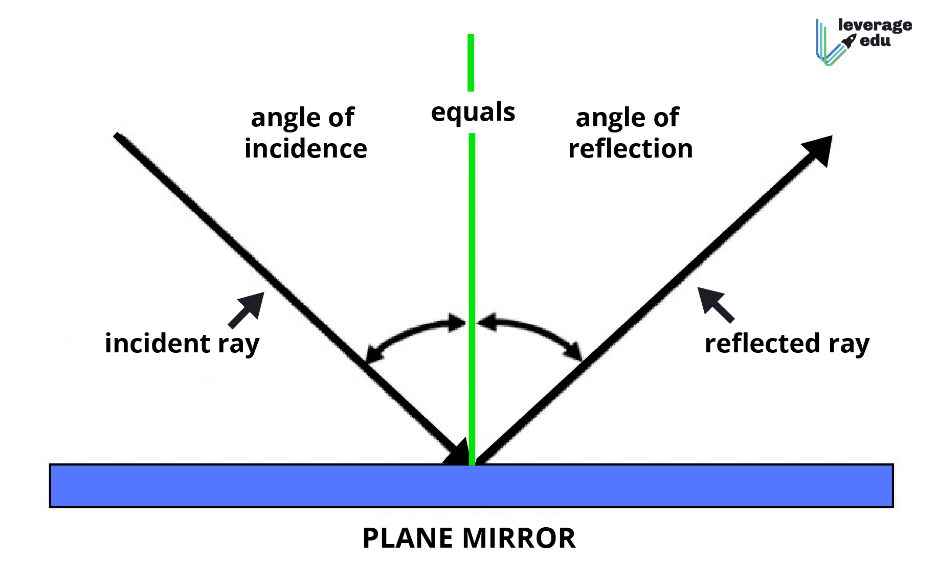 case study questions on reflection of light class 10