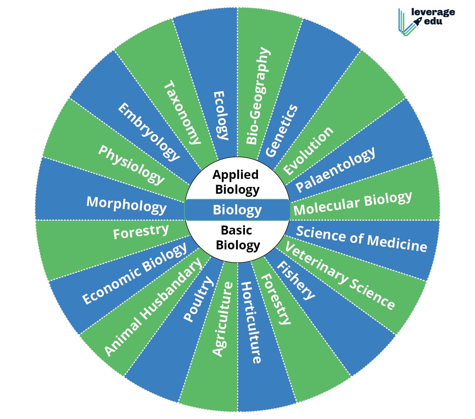 Branches Of Biology 01 