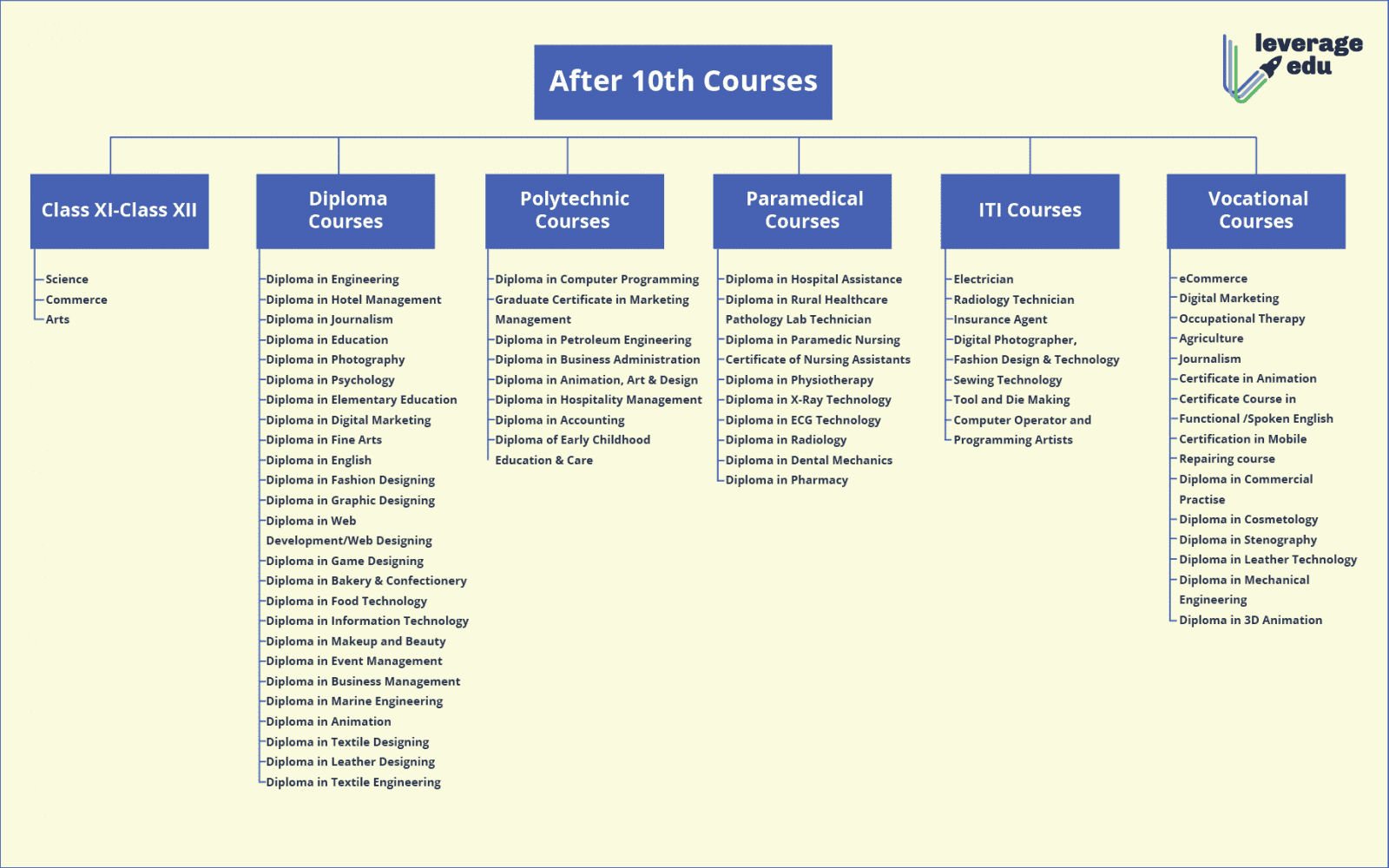 List of Courses after 10th Standard