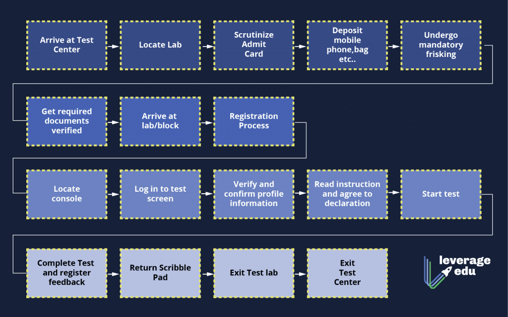 CAT exam centre guidelines