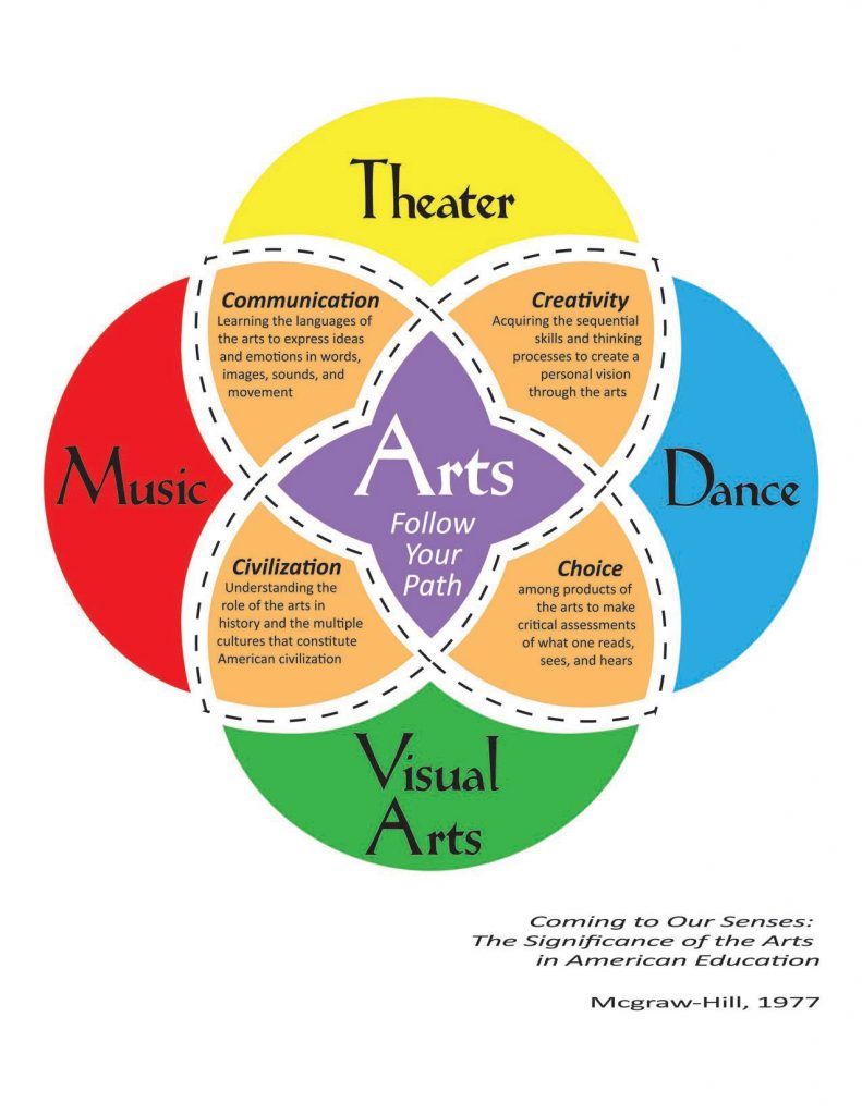 Importance of Drama and Art in Education