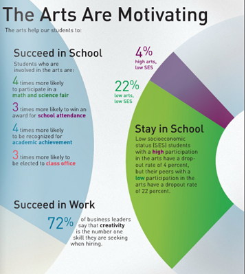 Importance of Arts in Education