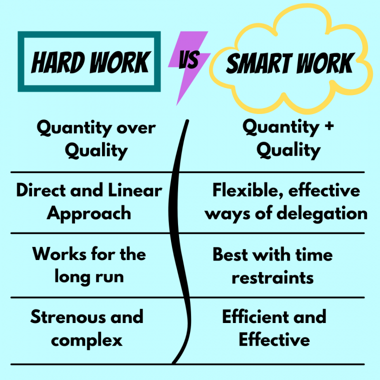 Hard Work Vs Smart Work How To Answer Quotes More Leverage Edu hard-work-vs-smart-work-how-to-answer-quotes-more-leverage-edu