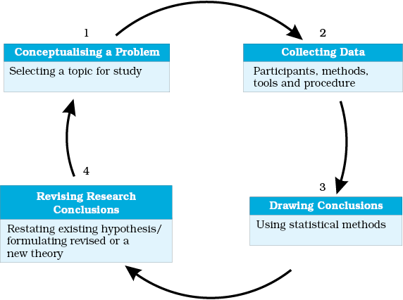 Steps in Conducting Scientific Enquiry