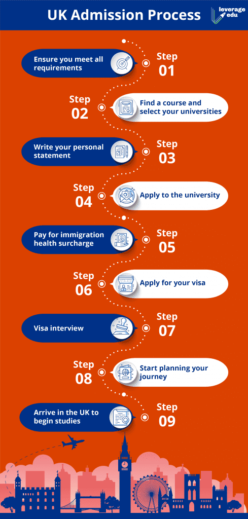 UK Admission Process - University of Law