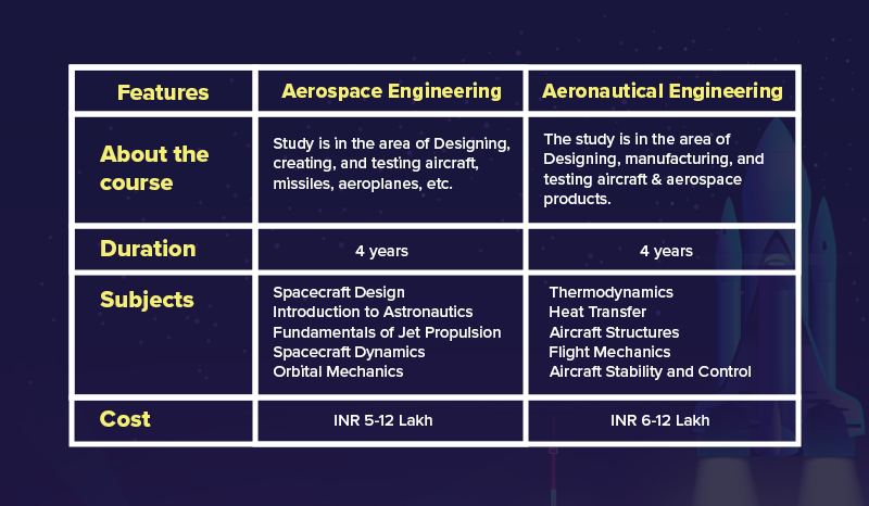 Difference between Aerospace and Aeronautical Engineering