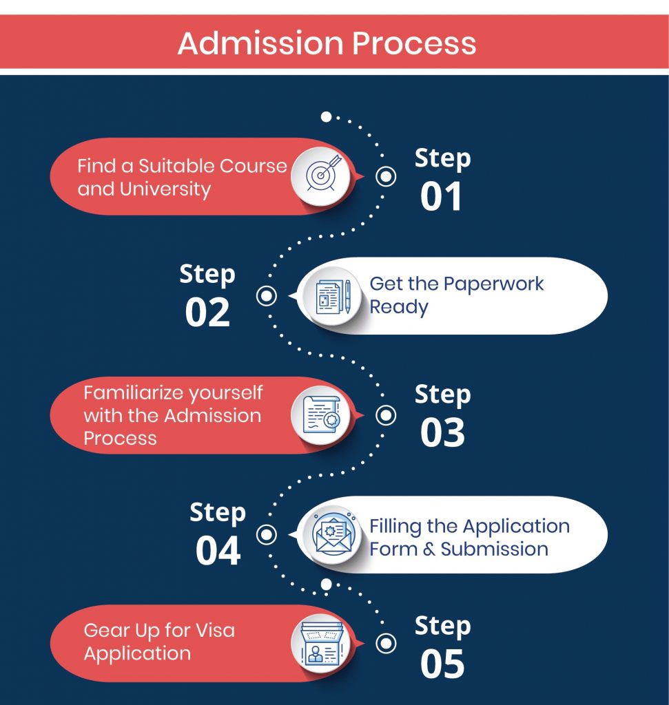 Admission Process for Studying in Canada