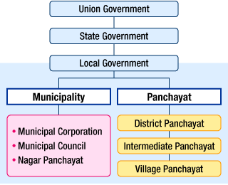 Key features of the third tier as per the constitution of India