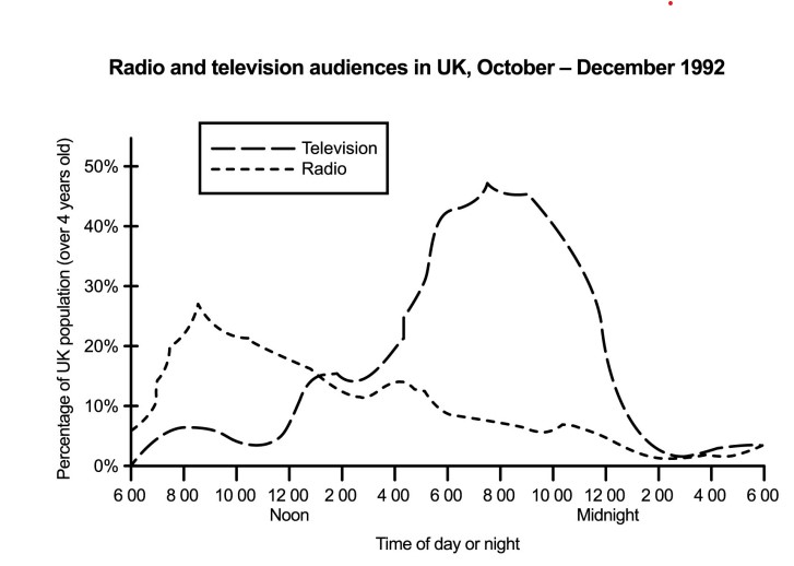 Ielts Writing Task Questions