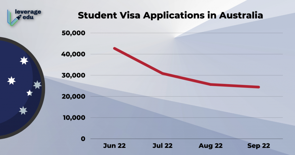 International Student Visa Applications In Australia On A Growth Trajectory