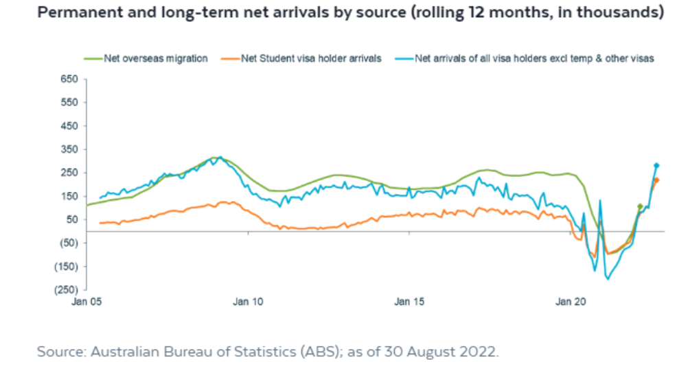 Permanent and long term arrivals in Australia