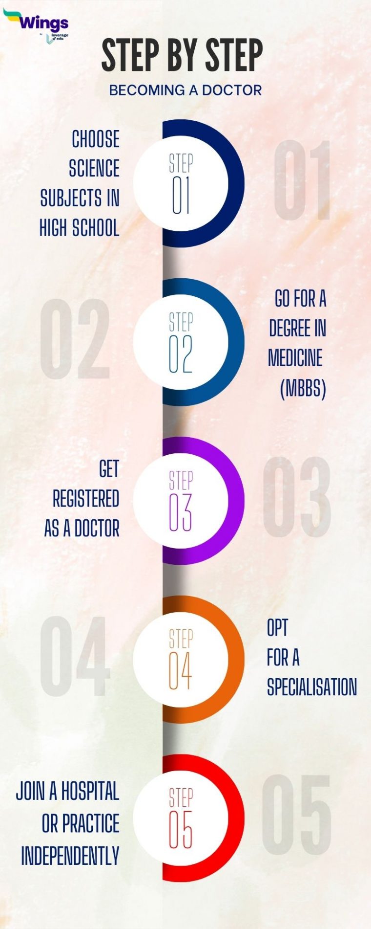 What Do U Have To Do To Be A Doctor How to Become a Doctor? [Step-wise Guide] - Leverage Edu