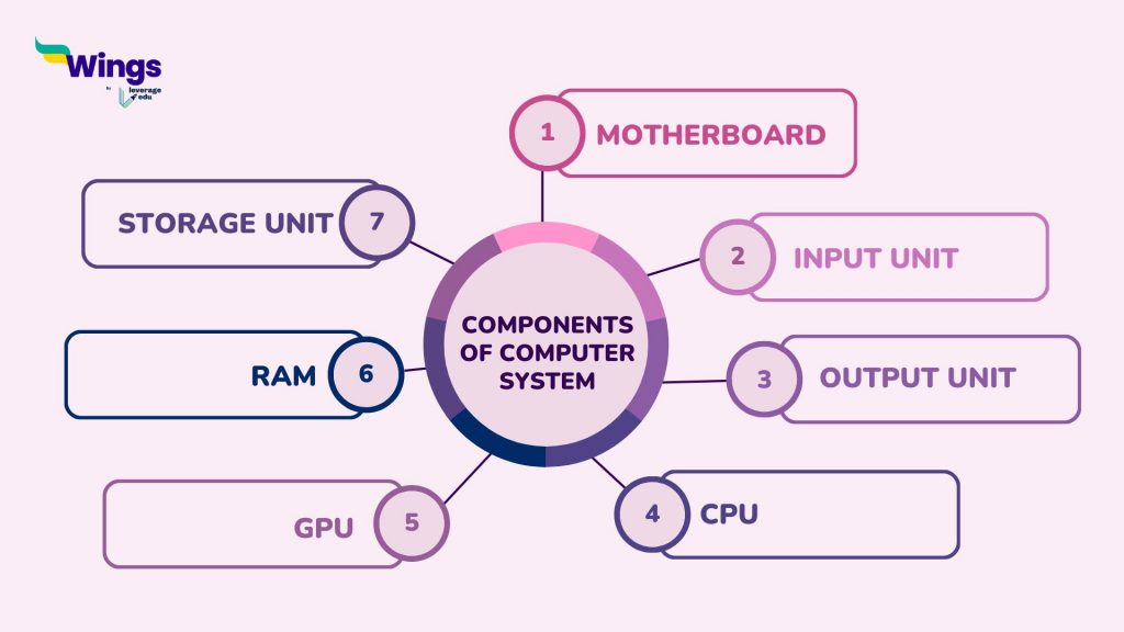 8 Standard Computer Components and What They Do, Next7 IT