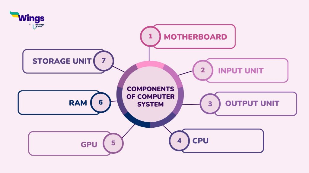 Parts of computer and PC hardware components in outline collection set.  Labeled elements for device and peripherals assembly vector illustration.  Build custom electronics with motherboard, ram and CPU Stock Vector