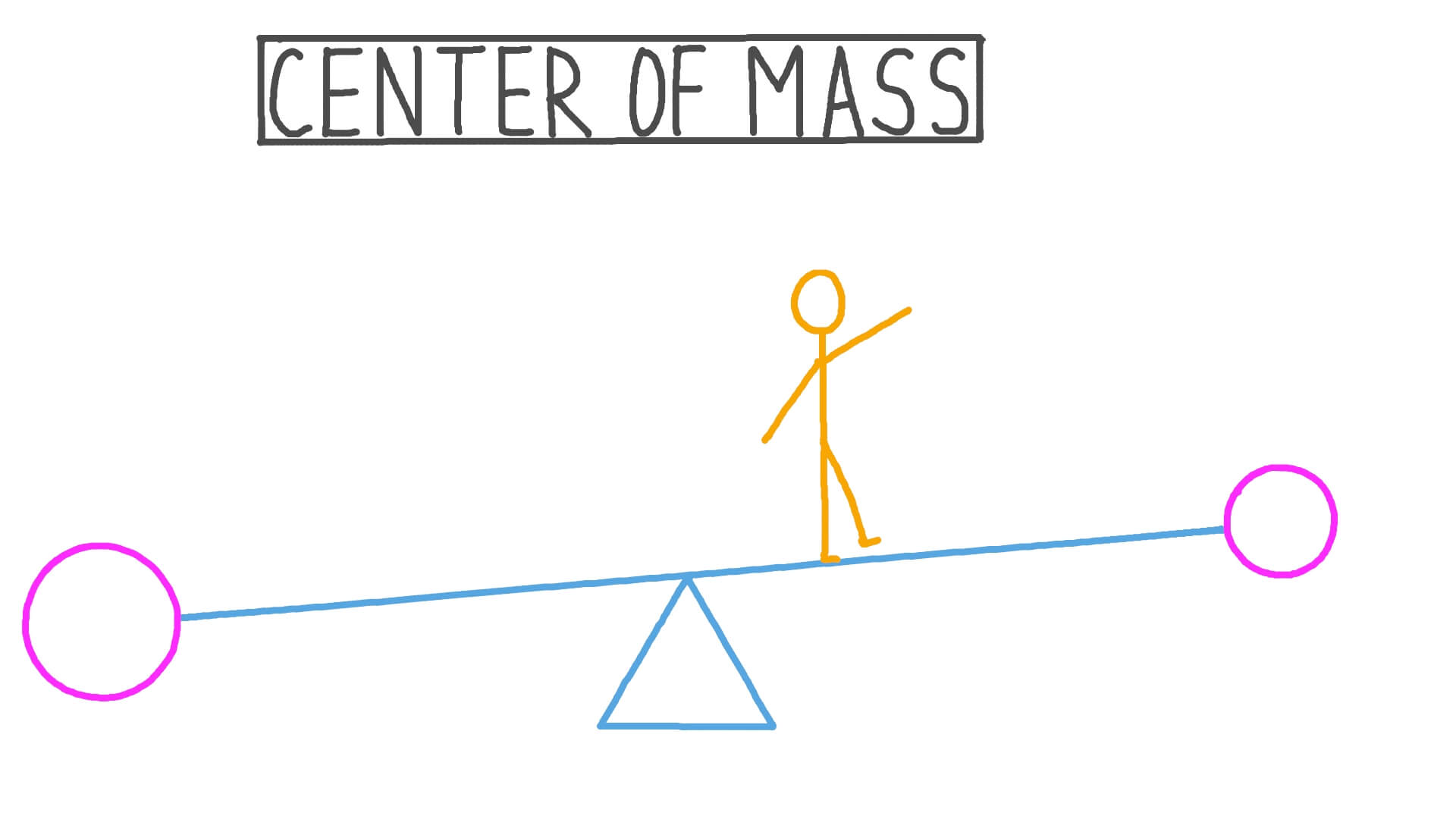 What Is Centre Of Mass