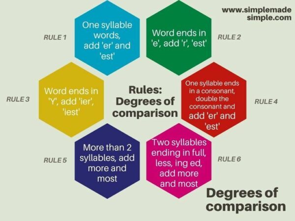 Degree of Comparison Rules with Examples, Types & Excercise | Leverage Edu