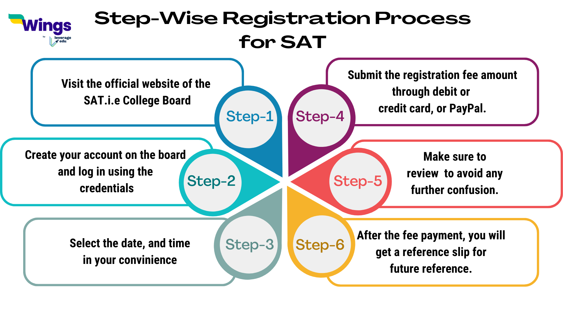 SAT Registration Important Dates, Eligibility Criteria and StepWise