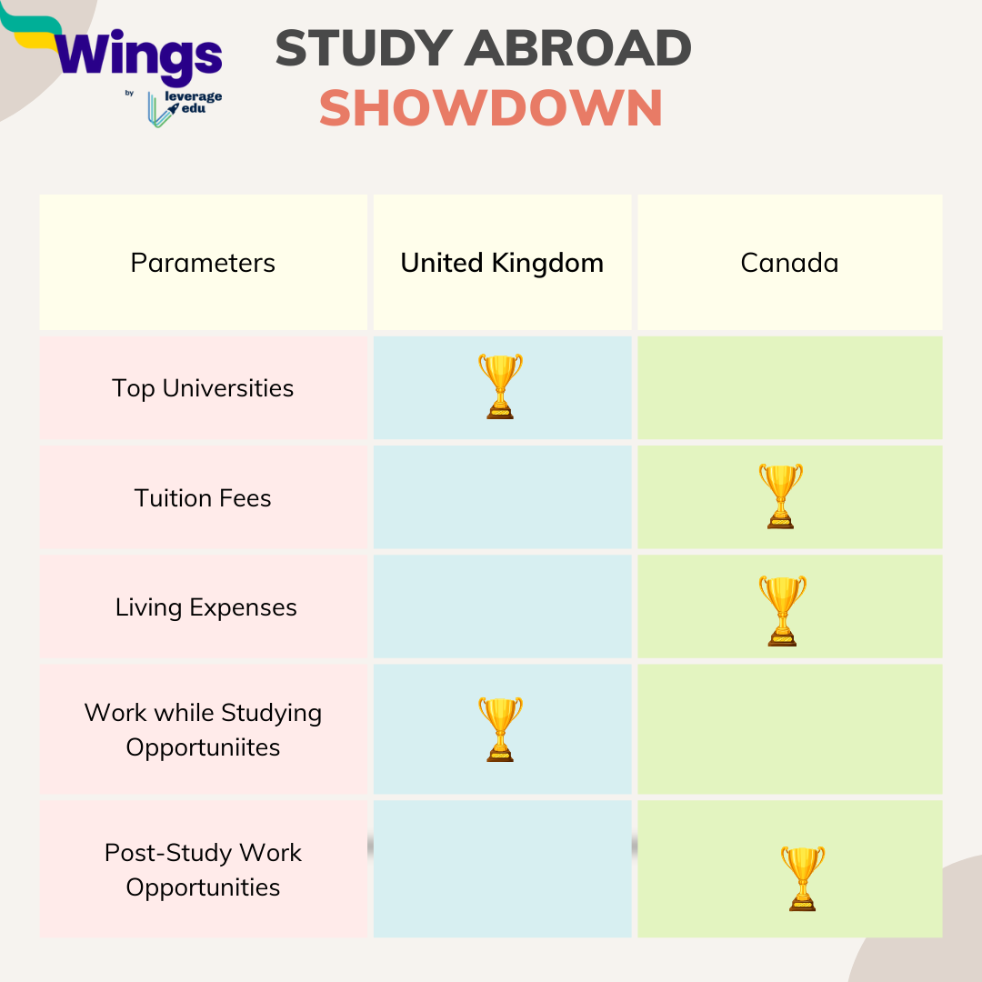 UK vs Canada Where to Study in 2024? Leverage Edu