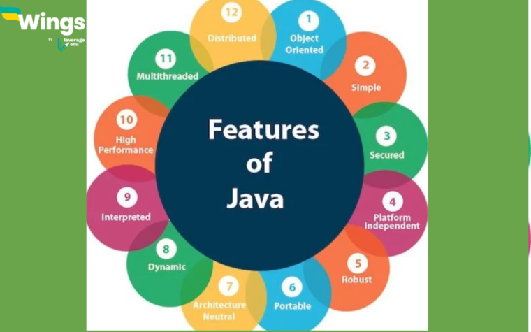 Core Java Syllabus: Concepts, Modules, & Types of Frameworks | Leverage Edu
