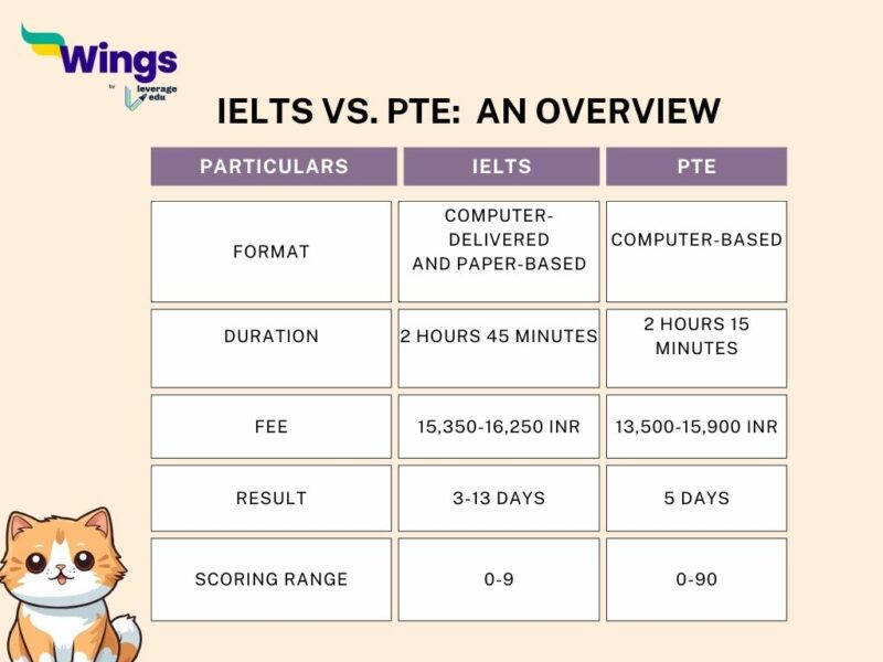 PTE to IELTS: Band Comparison, Score Calculation, Major Differences ...