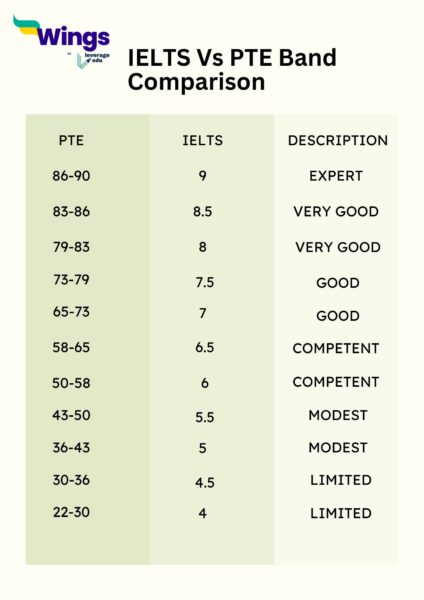 Pte To Ielts: Band Comparison, Score Calculation, Major Differences 