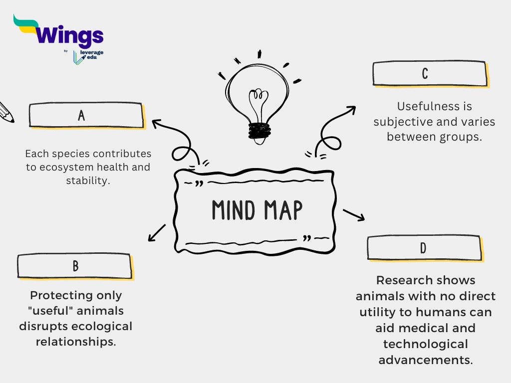 Mind Map of IELTS Daily Essay Topic