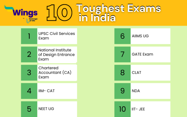 Top 10 Toughest Exams in India To Crack in 2025 | Leverage Edu