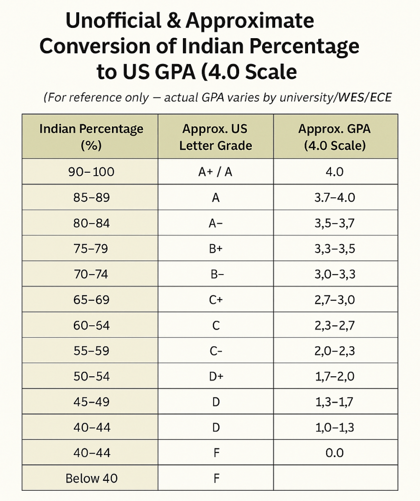Grading System in India - Percentage to Approximate GPA Conversion