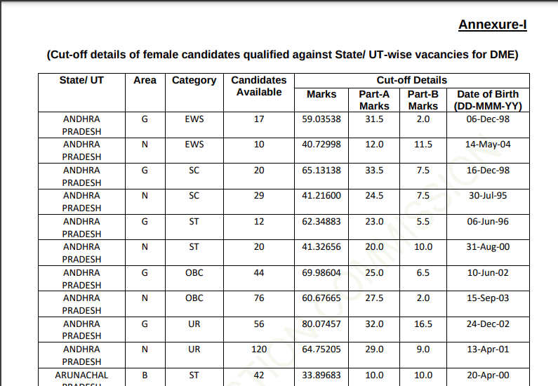 SSC GD Medical List 2023