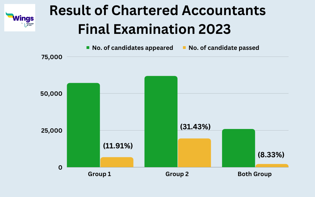 ICAI CA Final Result 2023