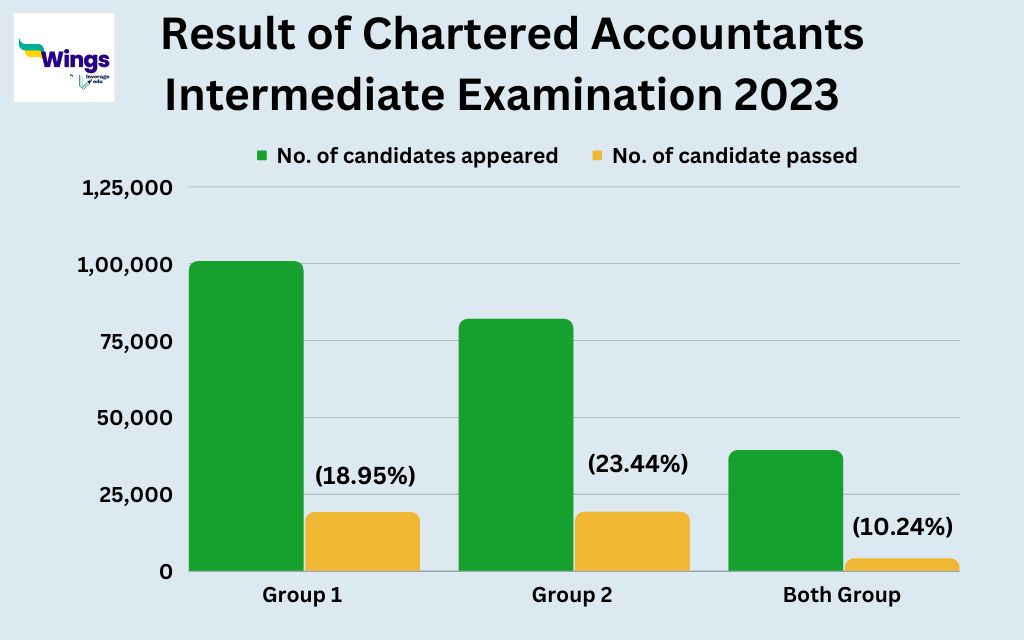 ICAI CA Final Result 2023