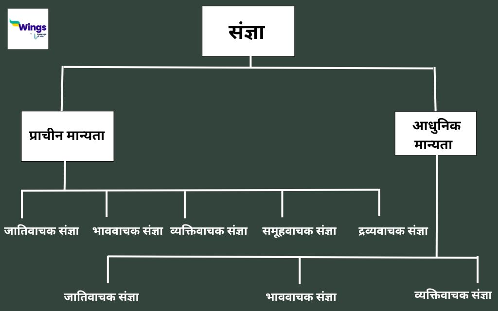 संज्ञा का चार्ट कैसे बनाएं