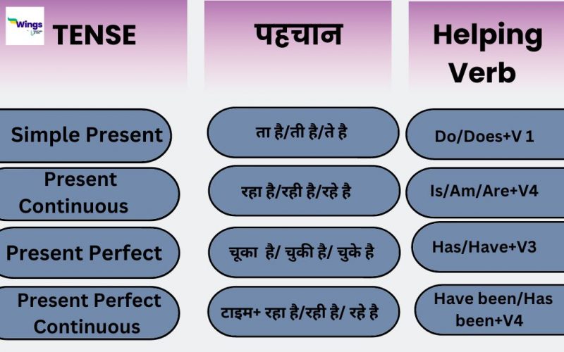 Present Tense in Hindi: परिभाषा, नियम, उदाहरण - Leverage Edu