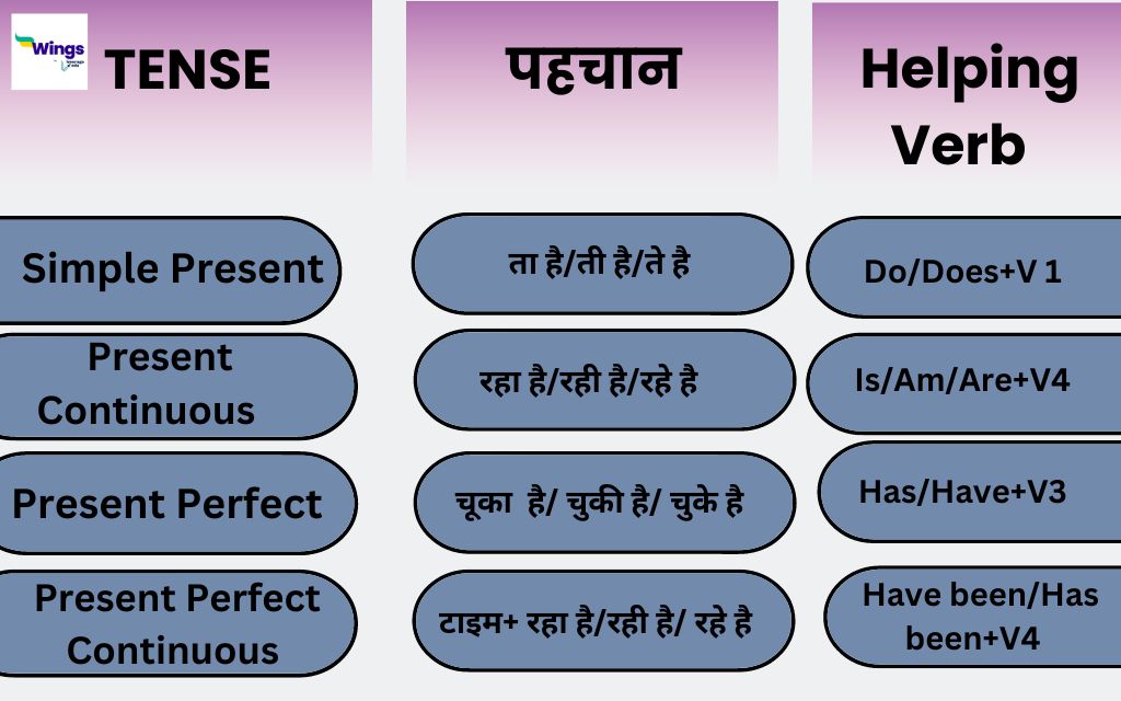 Present Tense in Hindi