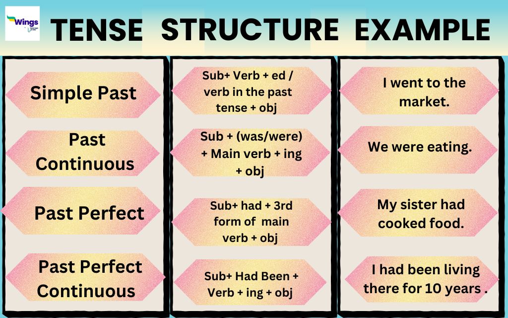 Past Tense in Hindi: परिभाषा, नियम, उदाहरण - Leverage Edu