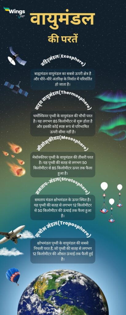 layers of atmosphere in hindi