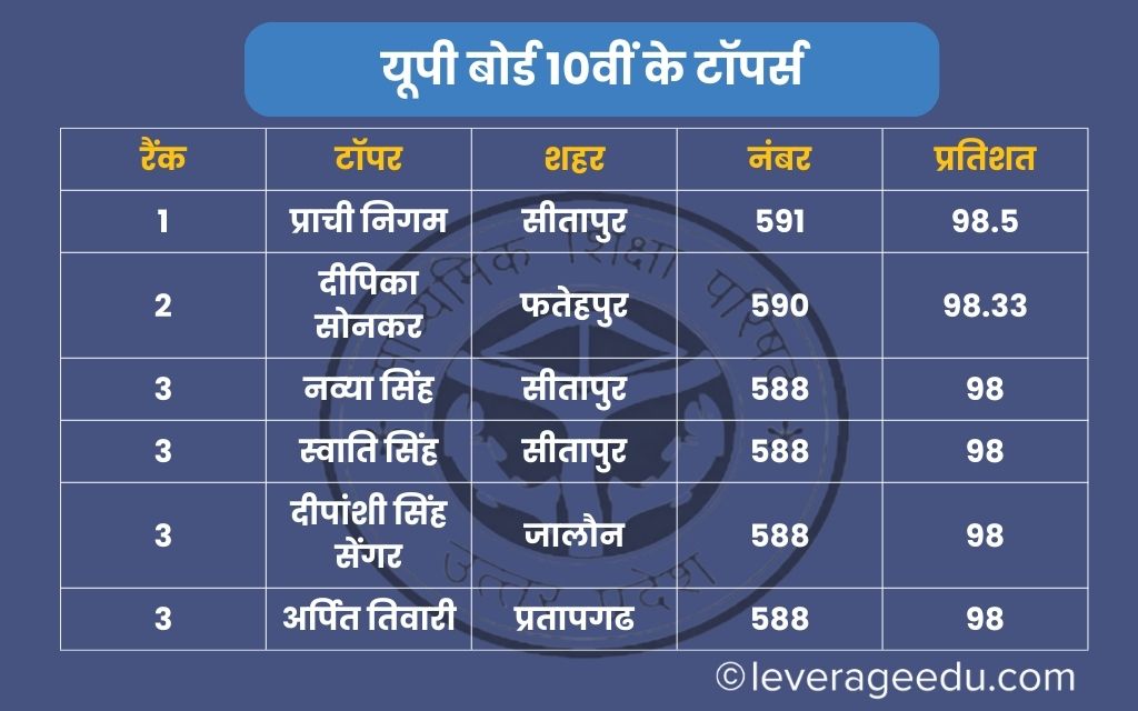 UP Board 12th Topper List 