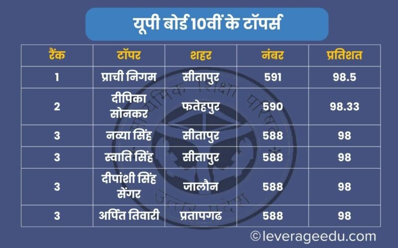 UP Board 10th Toppers list