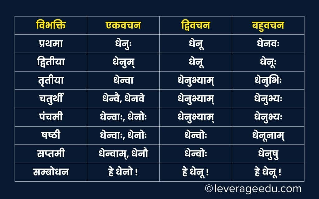 Dhenu Shabd Roop Sanskrit Mein : उकारांत स्त्रीलिंग संज्ञापद – धेनु के ...