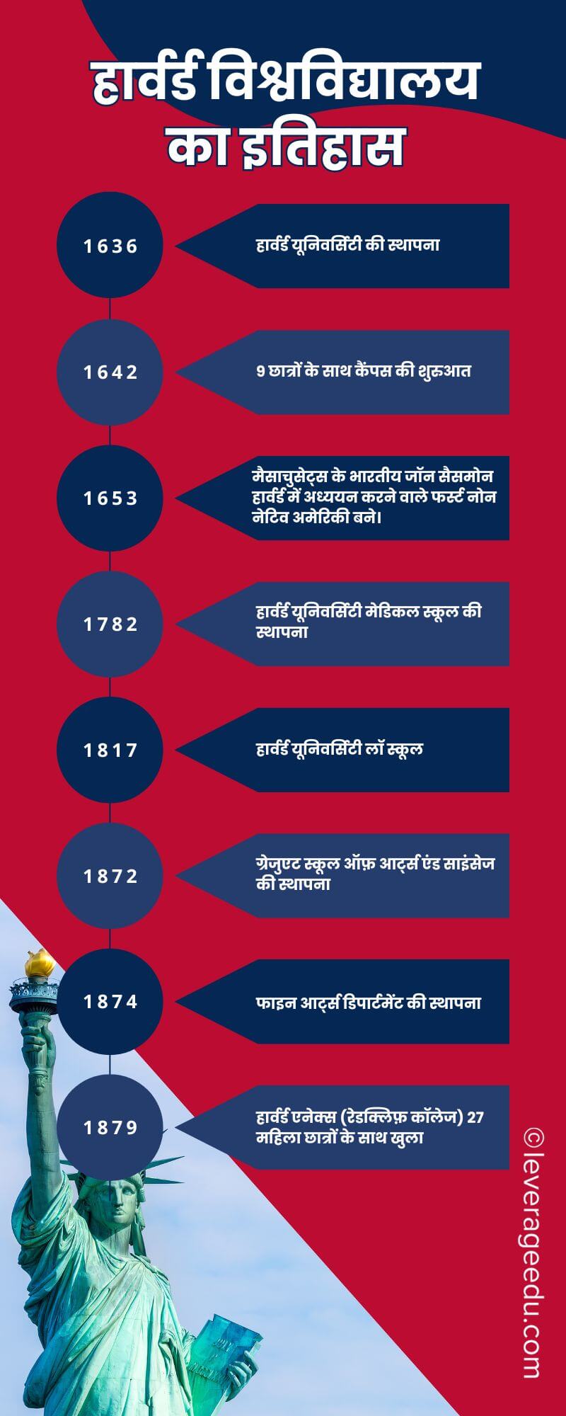 History of Harvard University in Hindi