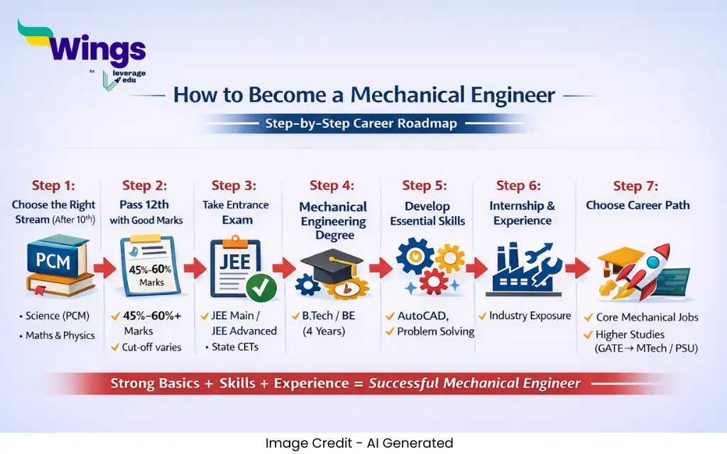 mechanical engineer kaise bane