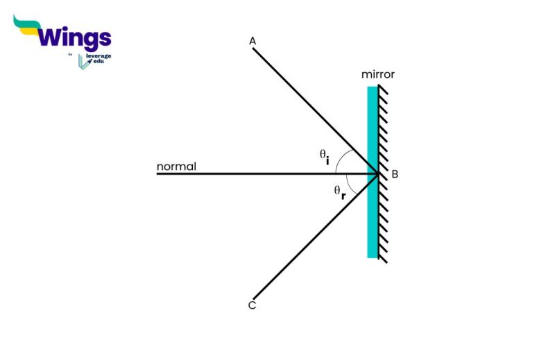 Double Reflection Rule State the Laws of Reflection of Light