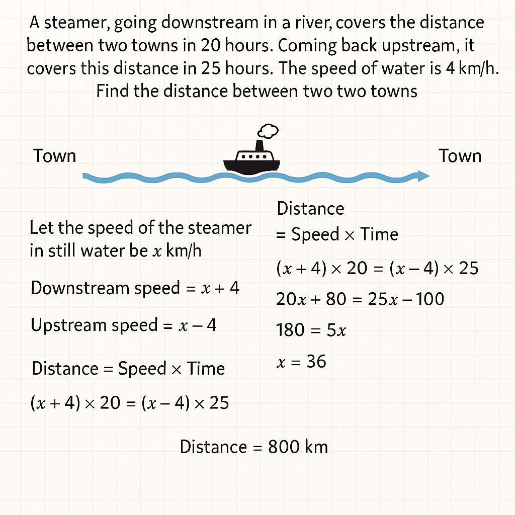 A steamer going downstream in a river, covers the distance between two towns in 20 hours. Coming back upstream, it covers this distance in 25 hours. The speed of water is 4km/h. Find the distance between the two towns.