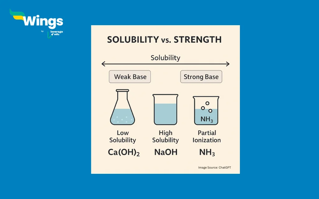 Solubility and Strength of Calcium Hydroxide