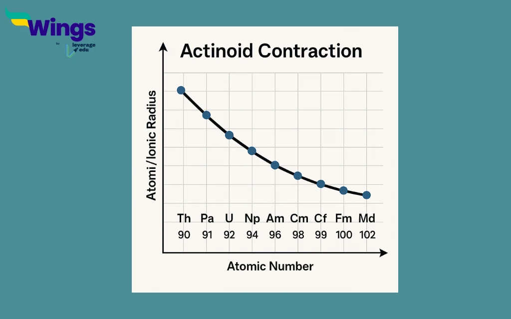 Actinoid Contraction