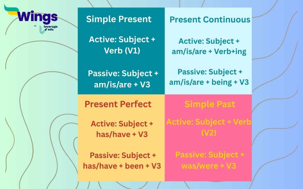 Active Passive Voice Chart
