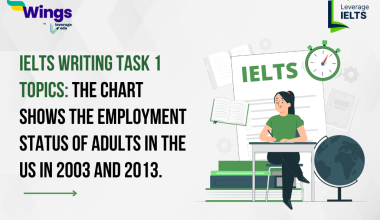 The chart shows the employment status of adults in the US in 2003 and 2013.