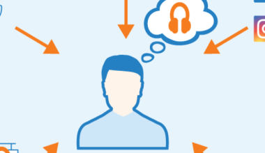 Multichannel-marketing