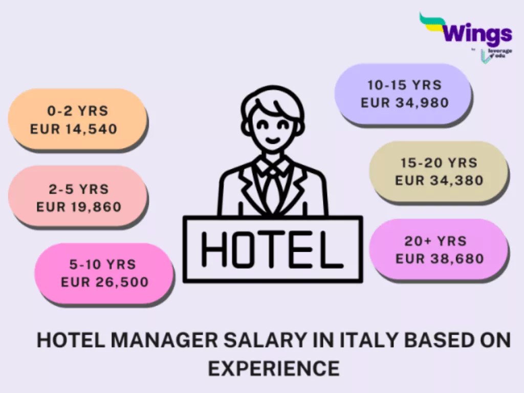 Hotel Manager Salary in Italy